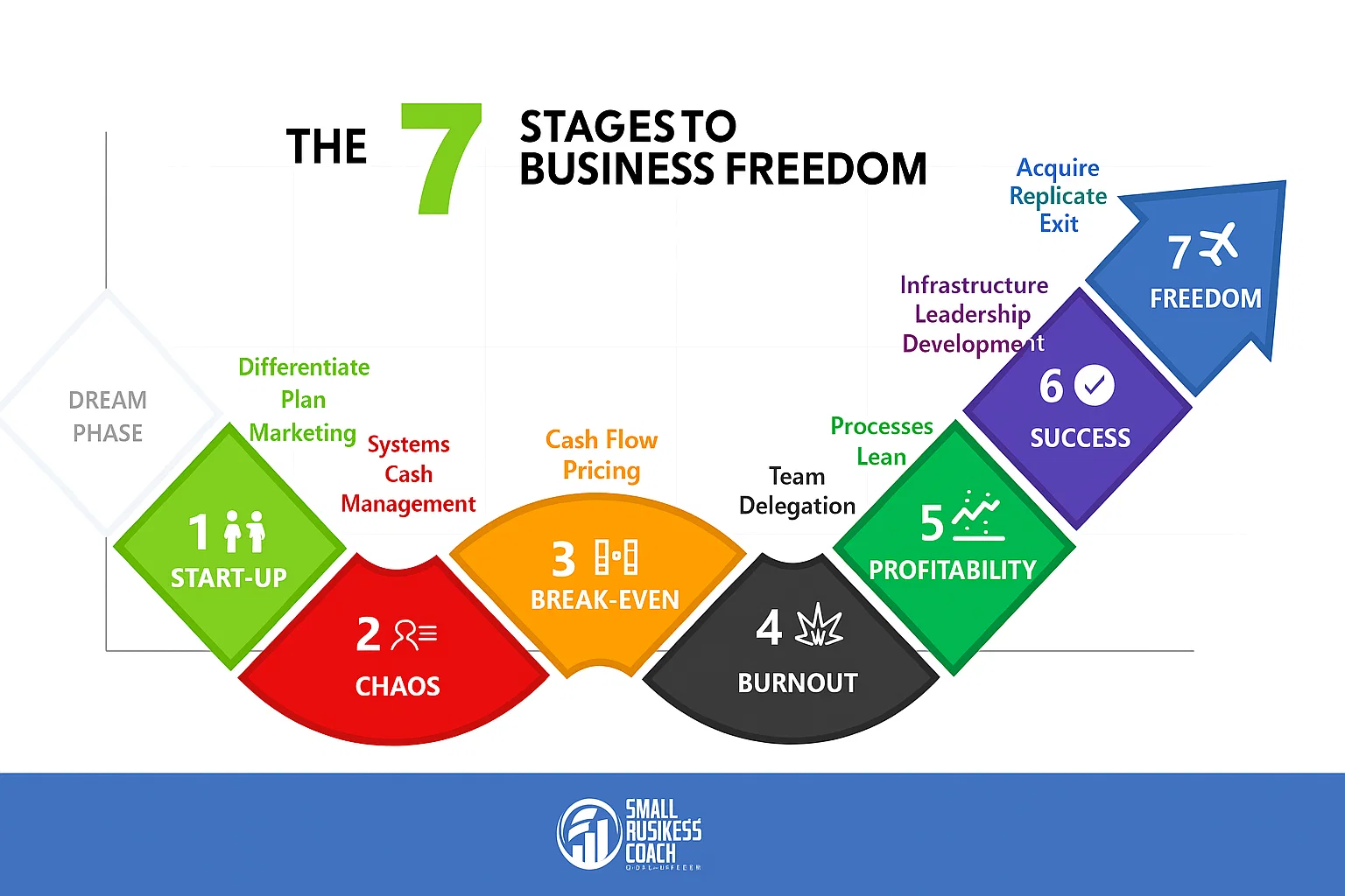 7 stages to business freedom sora